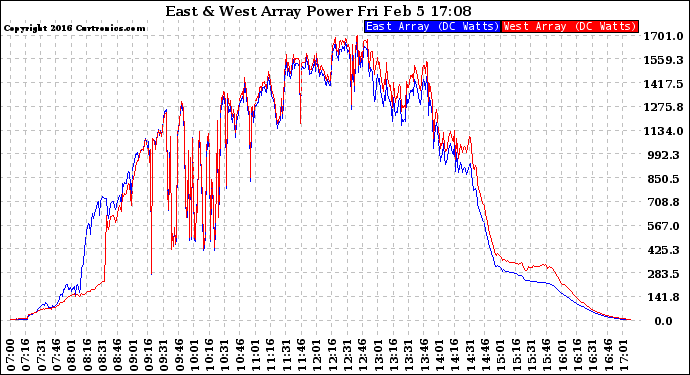 Solar PV/Inverter Performance Photovoltaic Panel Power Output