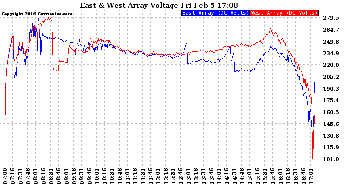 Solar PV/Inverter Performance Photovoltaic Panel Voltage Output