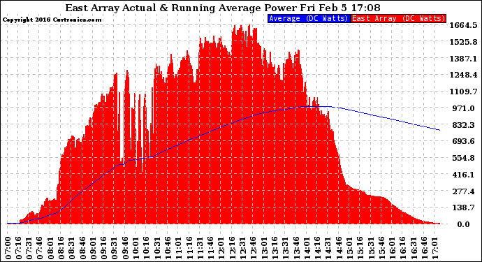 Solar PV/Inverter Performance East Array Actual & Running Average Power Output