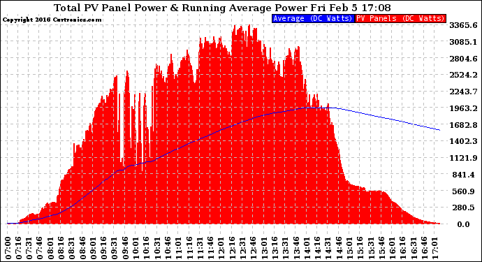 Solar PV/Inverter Performance Total PV Panel & Running Average Power Output