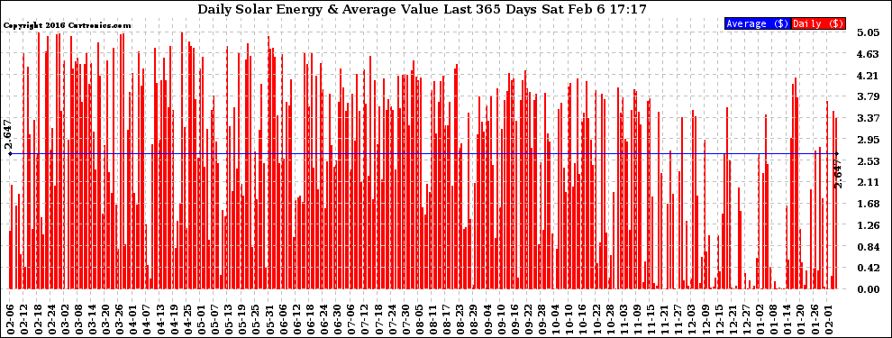 Solar PV/Inverter Performance Daily Solar Energy Production Value Last 365 Days
