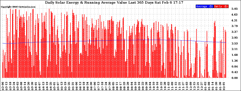 Solar PV/Inverter Performance Daily Solar Energy Production Value Running Average Last 365 Days