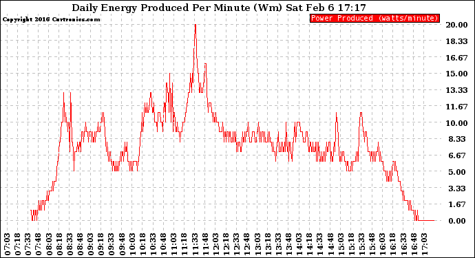 Solar PV/Inverter Performance Daily Energy Production Per Minute