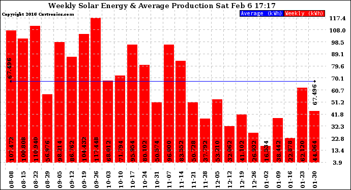 Solar PV/Inverter Performance Weekly Solar Energy Production