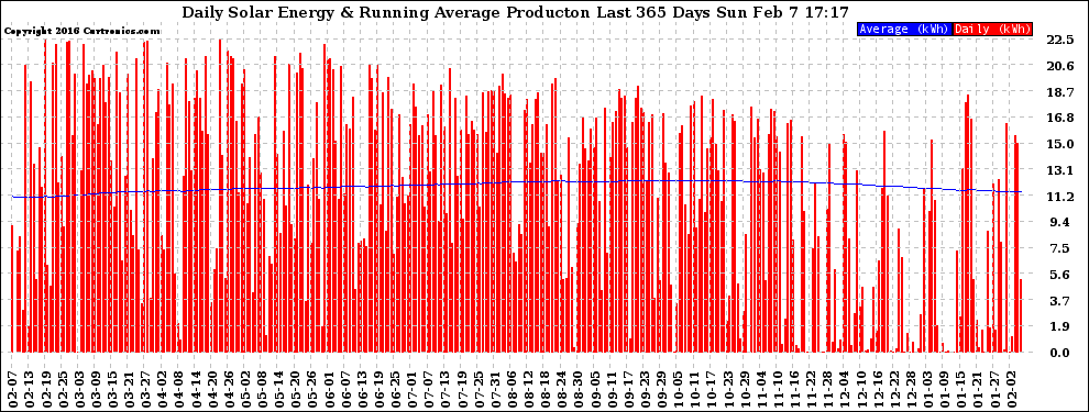 Solar PV/Inverter Performance Daily Solar Energy Production Running Average Last 365 Days