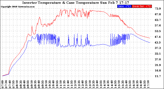 Solar PV/Inverter Performance Inverter Operating Temperature