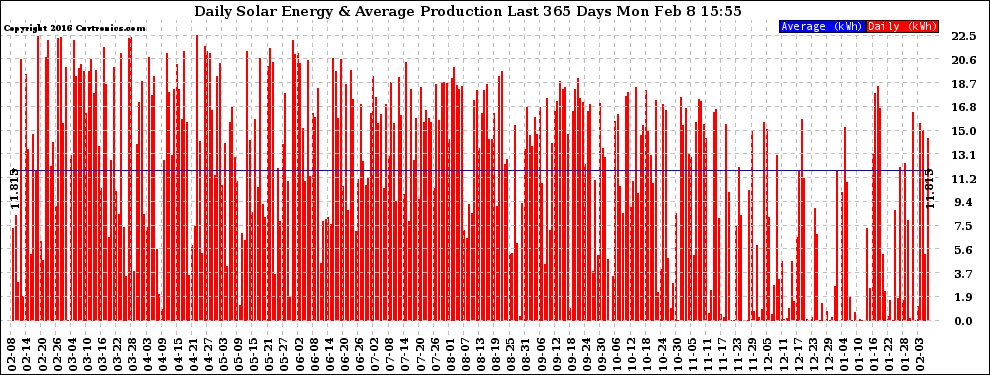 Solar PV/Inverter Performance Daily Solar Energy Production Last 365 Days