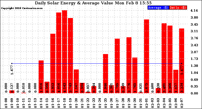 Solar PV/Inverter Performance Daily Solar Energy Production Value