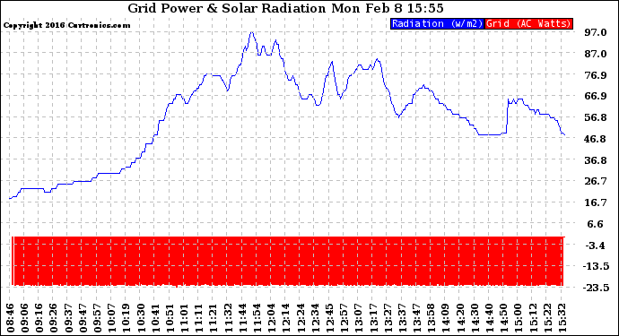 Solar PV/Inverter Performance Grid Power & Solar Radiation