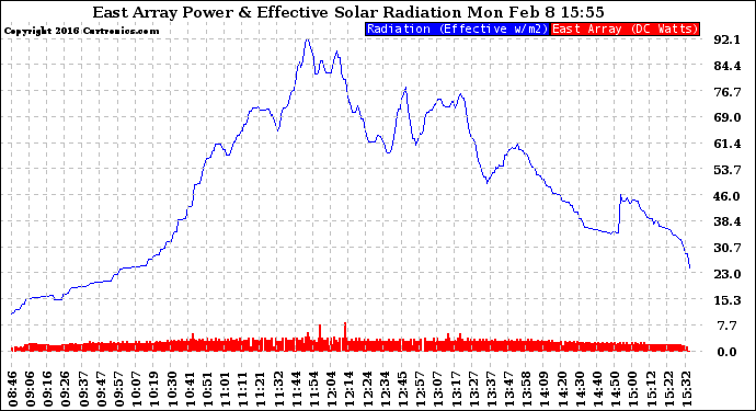 Solar PV/Inverter Performance East Array Power Output & Effective Solar Radiation