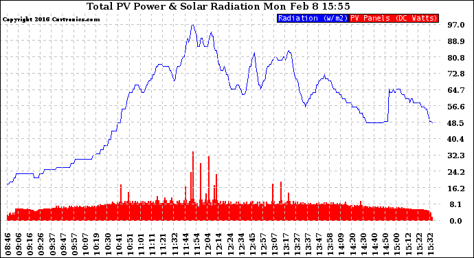 Solar PV/Inverter Performance Total PV Panel Power Output & Solar Radiation