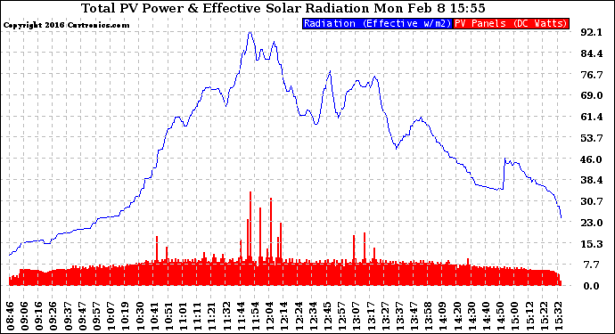 Solar PV/Inverter Performance Total PV Panel Power Output & Effective Solar Radiation