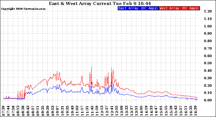 Solar PV/Inverter Performance Photovoltaic Panel Current Output