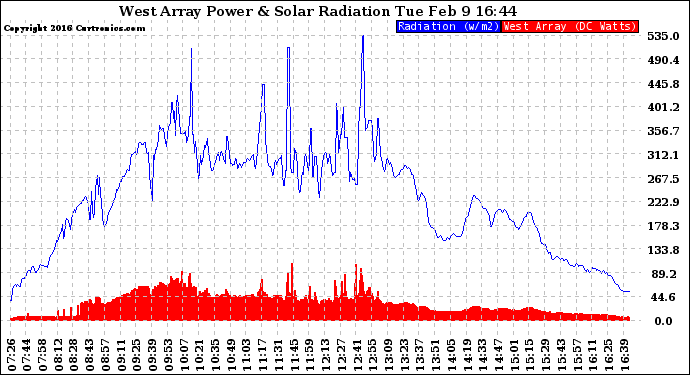 Solar PV/Inverter Performance West Array Power Output & Solar Radiation