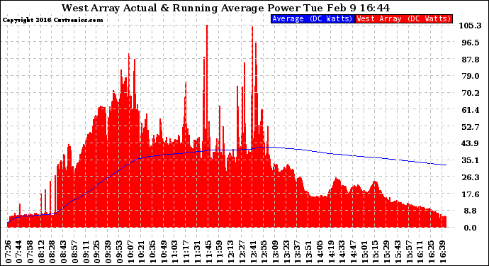 Solar PV/Inverter Performance West Array Actual & Running Average Power Output