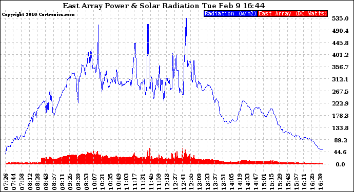 Solar PV/Inverter Performance East Array Power Output & Solar Radiation
