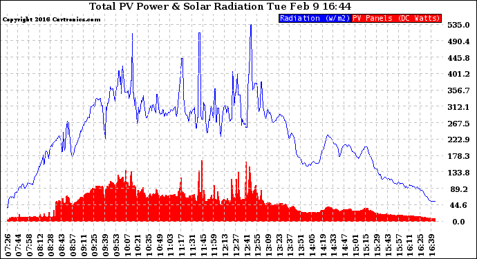 Solar PV/Inverter Performance Total PV Panel Power Output & Solar Radiation