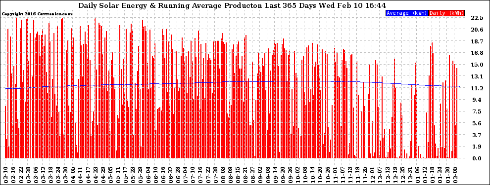 Solar PV/Inverter Performance Daily Solar Energy Production Running Average Last 365 Days