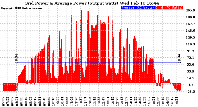 Solar PV/Inverter Performance Inverter Power Output