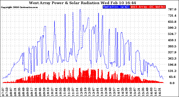 Solar PV/Inverter Performance West Array Power Output & Solar Radiation