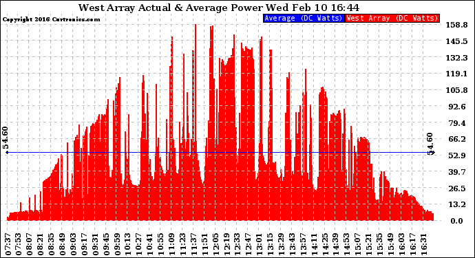 Solar PV/Inverter Performance West Array Actual & Average Power Output