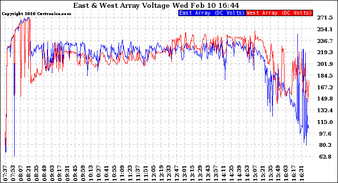 Solar PV/Inverter Performance Photovoltaic Panel Voltage Output