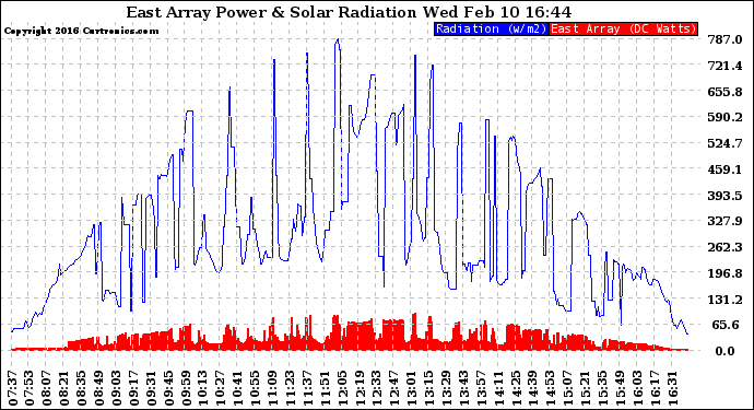 Solar PV/Inverter Performance East Array Power Output & Solar Radiation