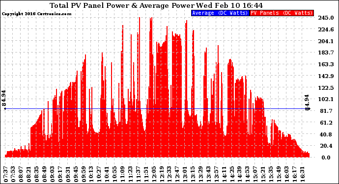 Solar PV/Inverter Performance Total PV Panel Power Output