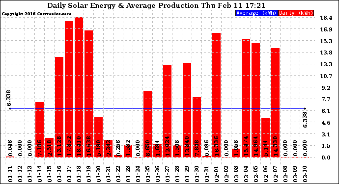 Solar PV/Inverter Performance Daily Solar Energy Production