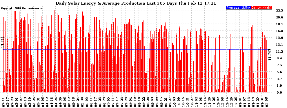 Solar PV/Inverter Performance Daily Solar Energy Production Last 365 Days