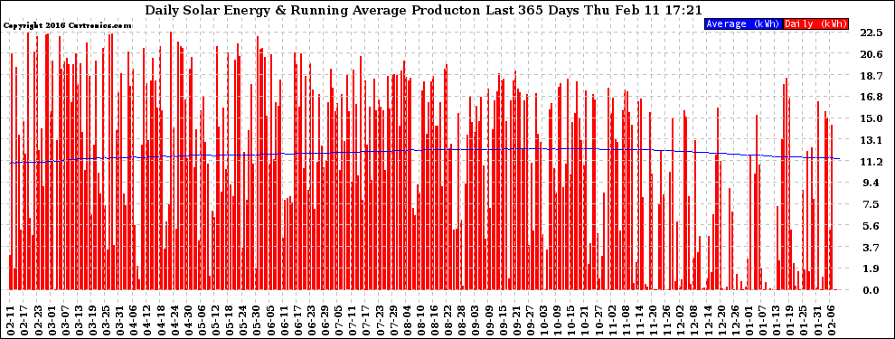 Solar PV/Inverter Performance Daily Solar Energy Production Running Average Last 365 Days