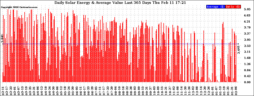 Solar PV/Inverter Performance Daily Solar Energy Production Value Last 365 Days