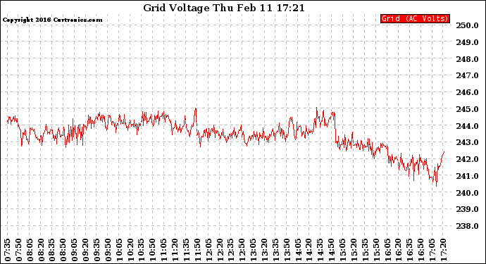 Solar PV/Inverter Performance Grid Voltage
