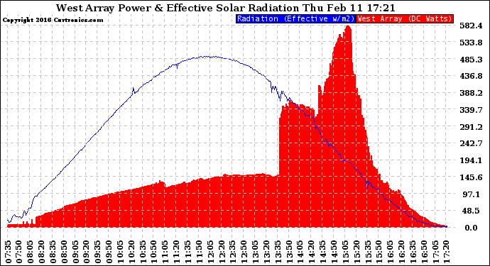 Solar PV/Inverter Performance West Array Power Output & Effective Solar Radiation