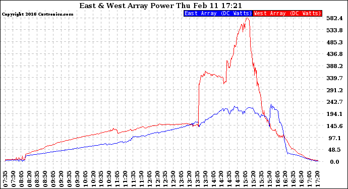 Solar PV/Inverter Performance Photovoltaic Panel Power Output