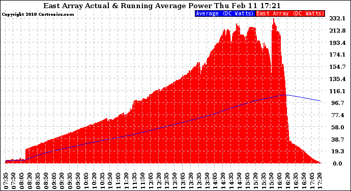Solar PV/Inverter Performance East Array Actual & Running Average Power Output
