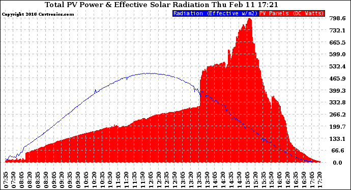 Solar PV/Inverter Performance Total PV Panel Power Output & Effective Solar Radiation