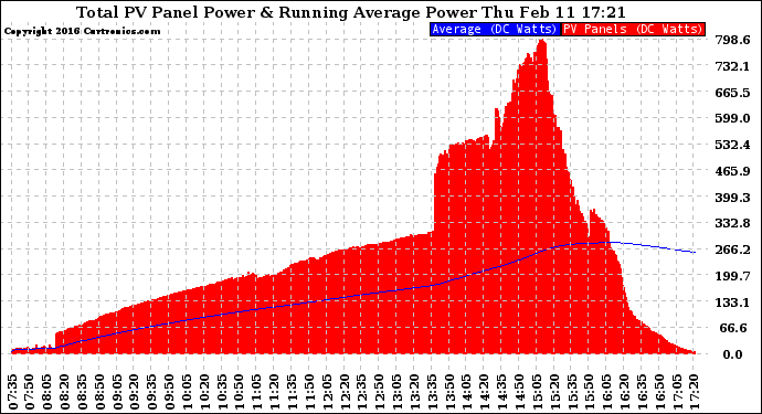 Solar PV/Inverter Performance Total PV Panel & Running Average Power Output