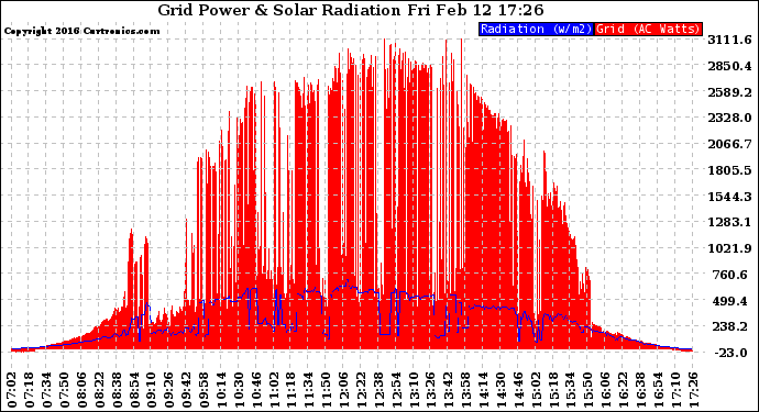 Solar PV/Inverter Performance Grid Power & Solar Radiation