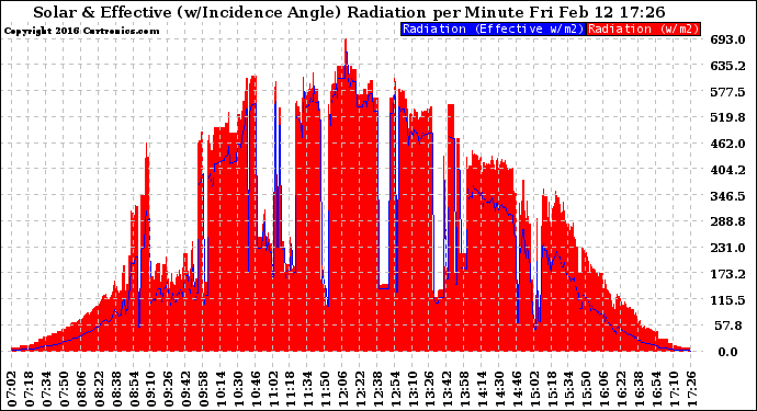 Solar PV/Inverter Performance Solar Radiation & Effective Solar Radiation per Minute