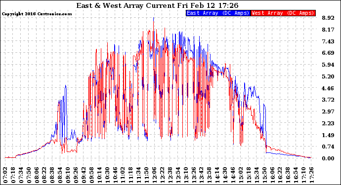 Solar PV/Inverter Performance Photovoltaic Panel Current Output