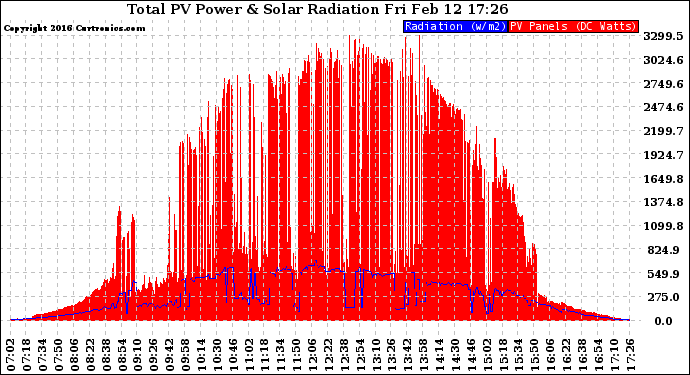 Solar PV/Inverter Performance Total PV Panel Power Output & Solar Radiation