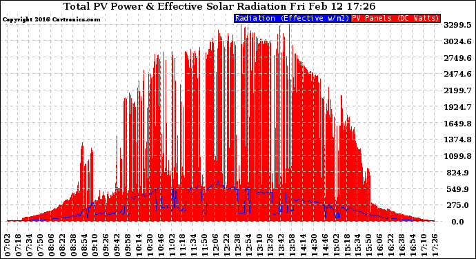 Solar PV/Inverter Performance Total PV Panel Power Output & Effective Solar Radiation