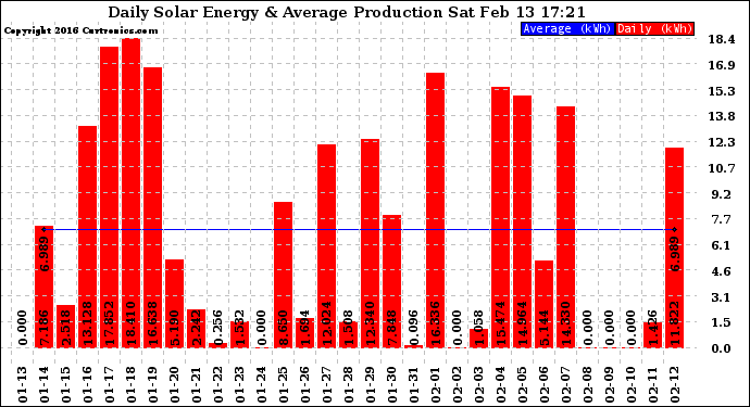 Solar PV/Inverter Performance Daily Solar Energy Production