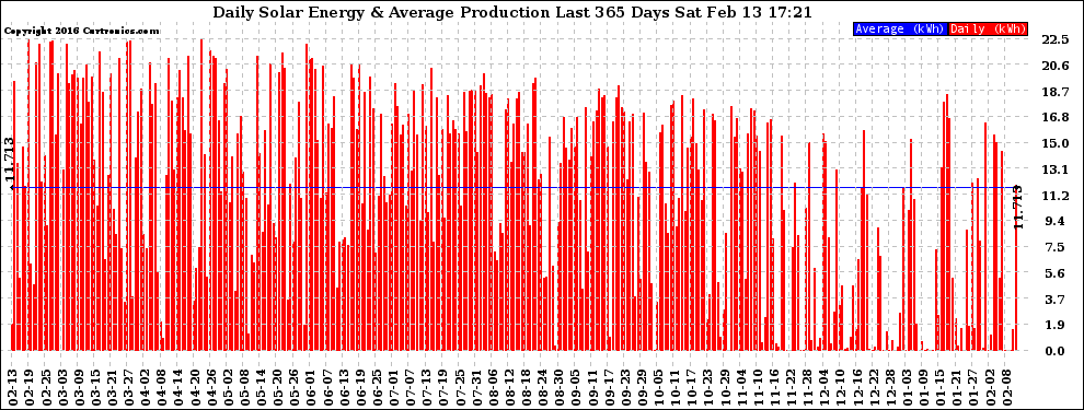 Solar PV/Inverter Performance Daily Solar Energy Production Last 365 Days