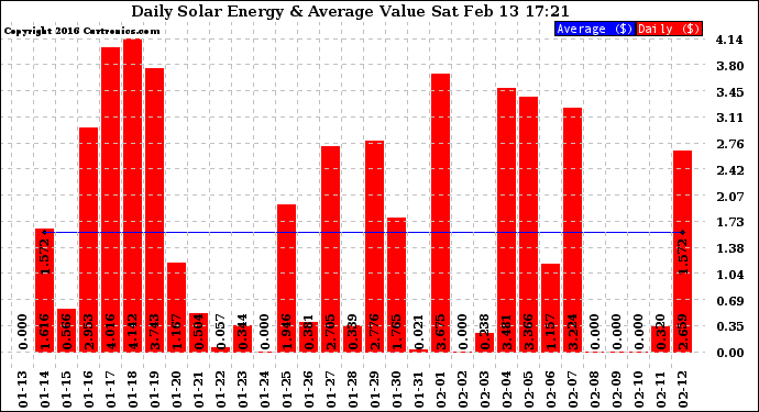 Solar PV/Inverter Performance Daily Solar Energy Production Value