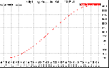 Solar PV/Inverter Performance Daily Energy Production