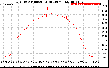 Solar PV/Inverter Performance Daily Energy Production Per Minute