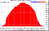 Solar PV/Inverter Performance Grid Power & Solar Radiation