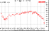 Solar PV/Inverter Performance Grid Voltage